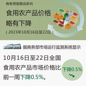 全國食用農(nóng)產(chǎn)品價格略有下降 商務部最新監(jiān)測數(shù)據(jù)顯示